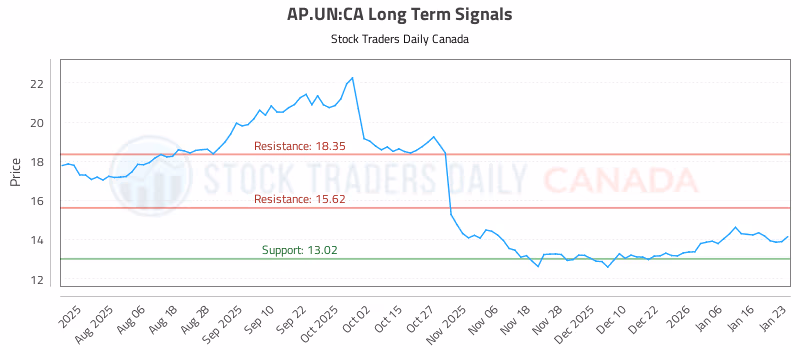 Stock Chart for AP.UN:CA