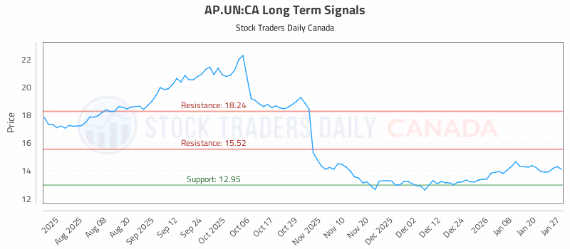 Stock Chart for AP.UN:CA