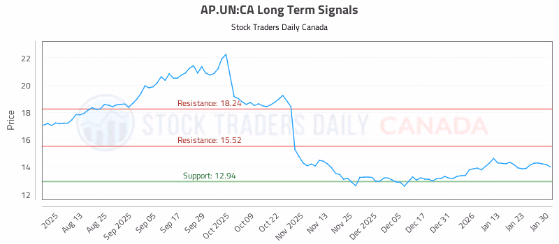 Stock Chart for AP.UN:CA