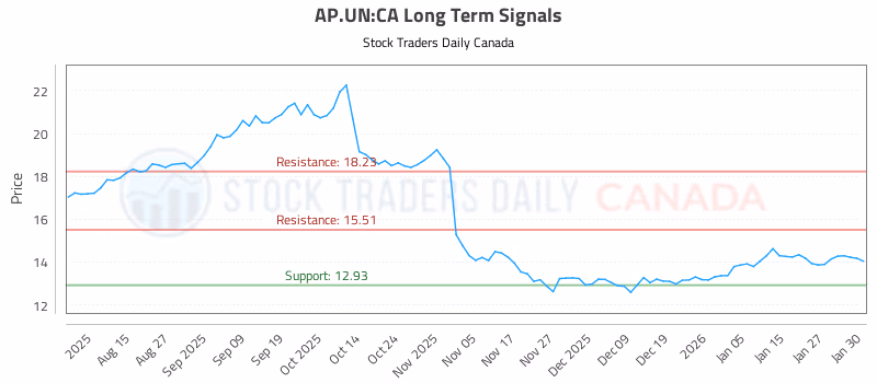 Stock Chart for AP.UN:CA