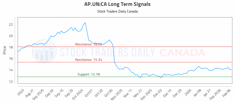 Stock Chart for AP.UN:CA