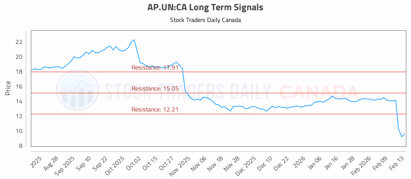 Stock Chart for AP.UN:CA