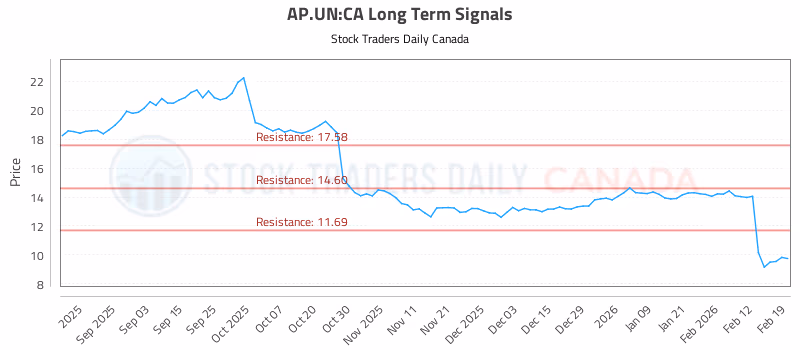 Stock Chart for AP.UN:CA