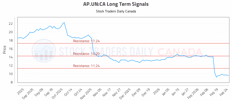 Stock Chart for AP.UN:CA