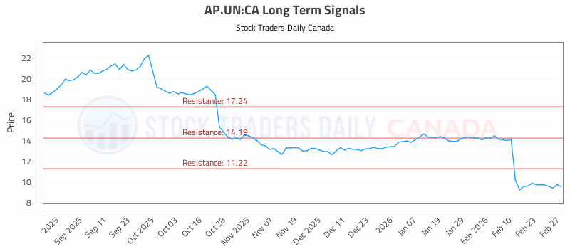 Stock Chart for AP.UN:CA
