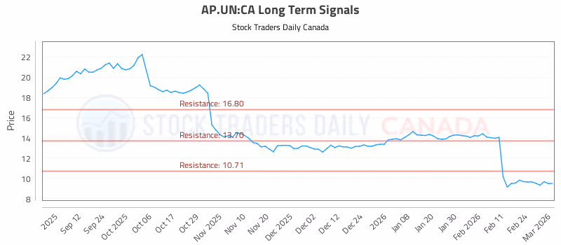 Stock Chart for AP.UN:CA