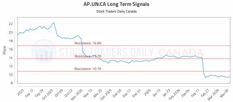 Stock Chart for AP.UN:CA