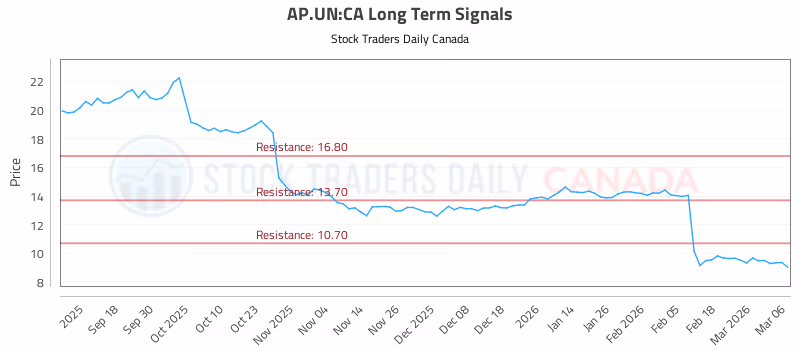 Stock Chart for AP.UN:CA