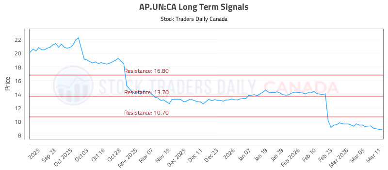 Stock Chart for AP.UN:CA