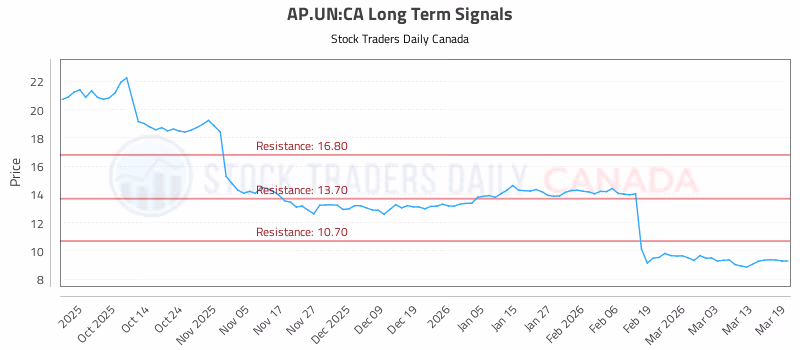 Stock Chart for AP.UN:CA