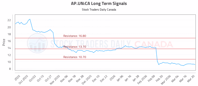 Stock Chart for AP.UN:CA