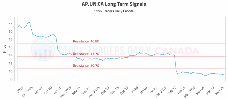 Stock Chart for AP.UN:CA