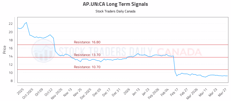 Stock Chart for AP.UN:CA