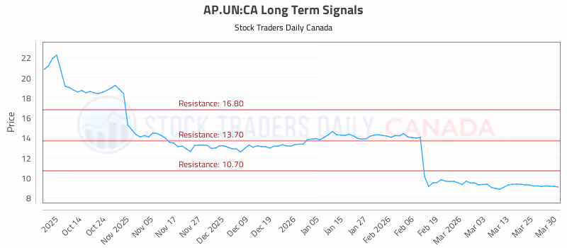 Stock Chart for AP.UN:CA