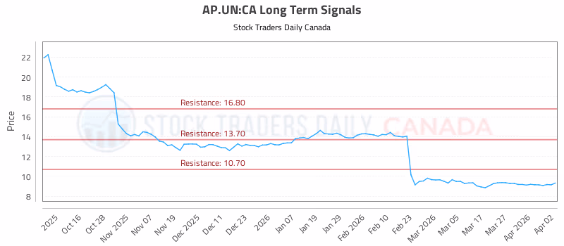 Stock Chart for AP.UN:CA