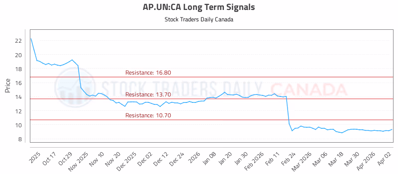 Stock Chart for AP.UN:CA