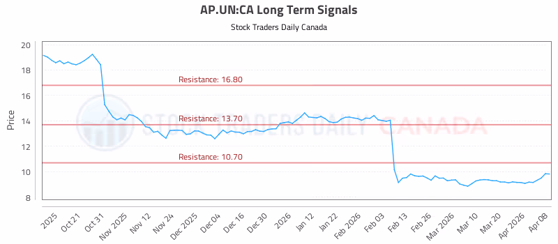 Stock Chart for AP.UN:CA