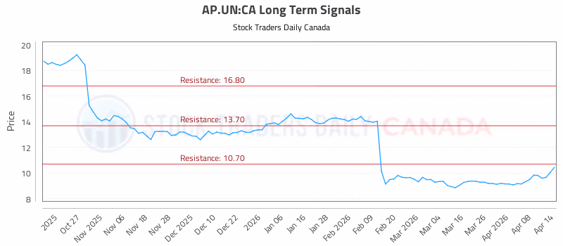 Stock Chart for AP.UN:CA