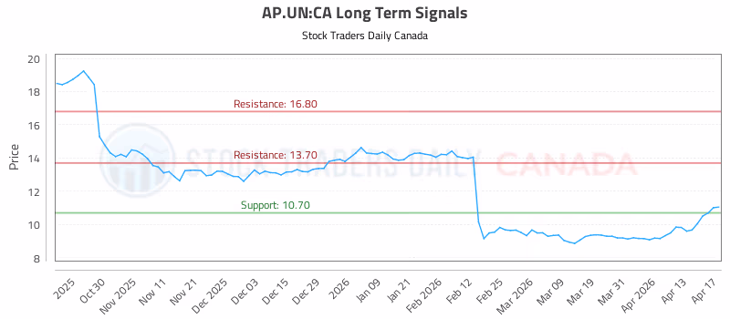 Stock Chart for AP.UN:CA