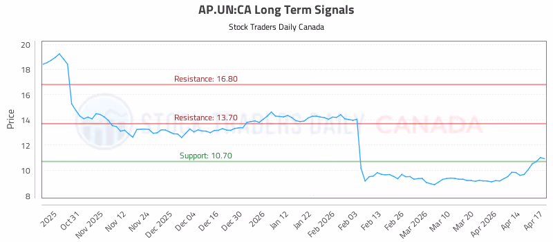 Stock Chart for AP.UN:CA