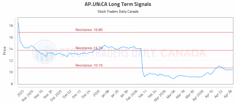Stock Chart for AP.UN:CA