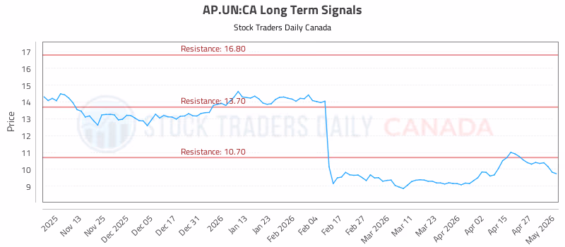 Stock Chart for AP.UN:CA