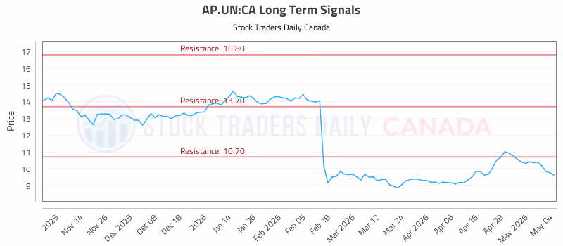 Stock Chart for AP.UN:CA