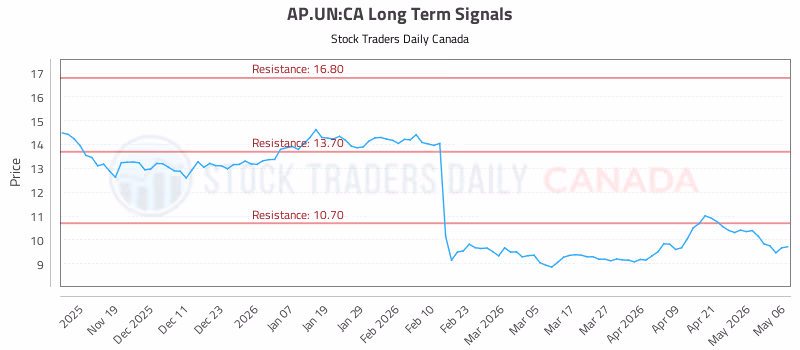 Stock Chart for AP.UN:CA