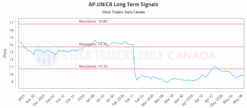 Stock Chart for AP.UN:CA