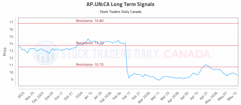 Stock Chart for AP.UN:CA