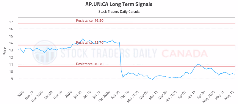 Stock Chart for AP.UN:CA