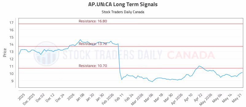 Stock Chart for AP.UN:CA