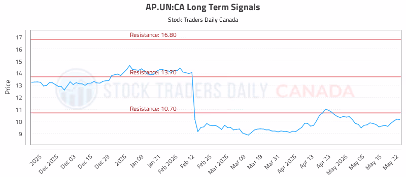 Stock Chart for AP.UN:CA