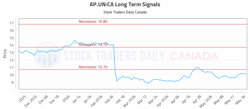 Stock Chart for AP.UN:CA