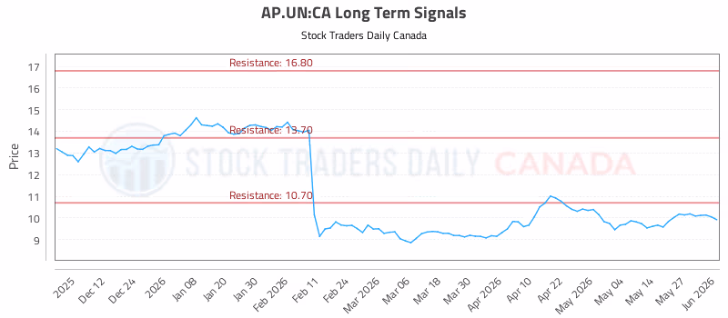 Stock Chart for AP.UN:CA