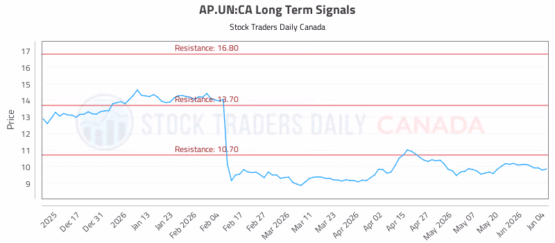 Stock Chart for AP.UN:CA