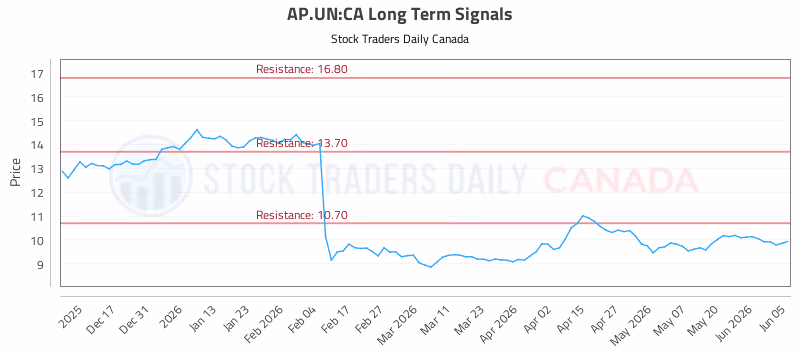 Stock Chart for AP.UN:CA