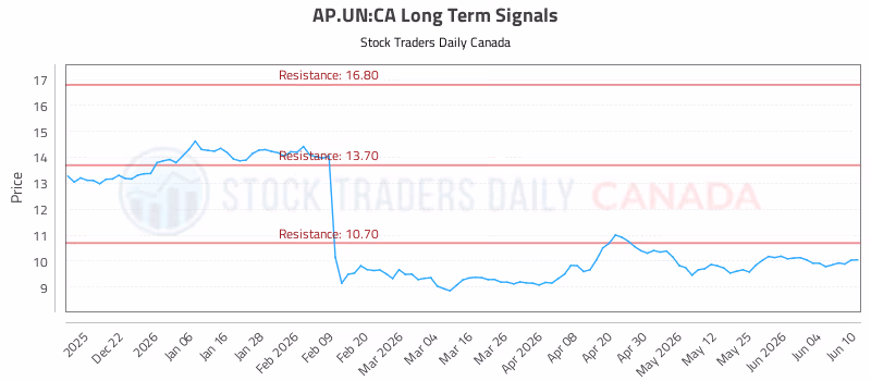 Stock Chart for AP.UN:CA
