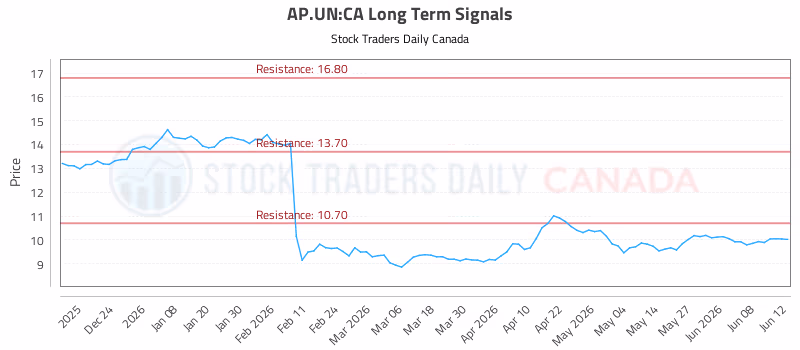 Stock Chart for AP.UN:CA
