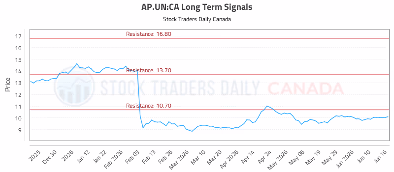 Stock Chart for AP.UN:CA