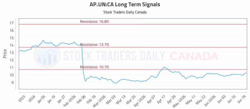 Stock Chart for AP.UN:CA