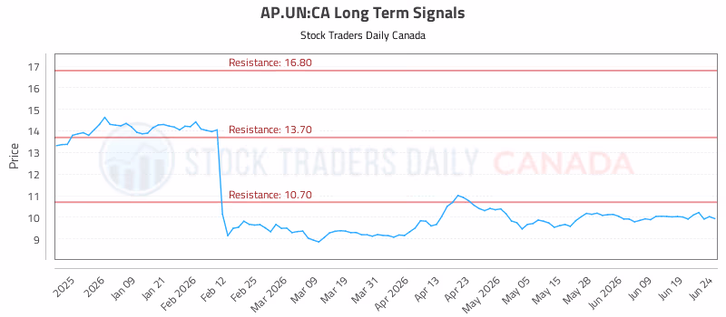 Stock Chart for AP.UN:CA