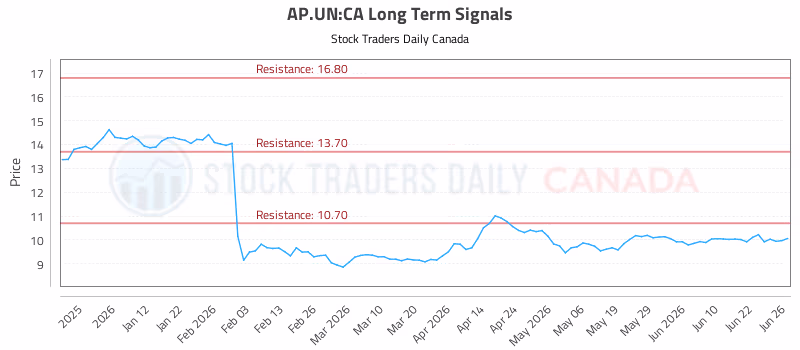 Stock Chart for AP.UN:CA
