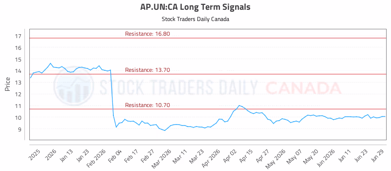 Stock Chart for AP.UN:CA