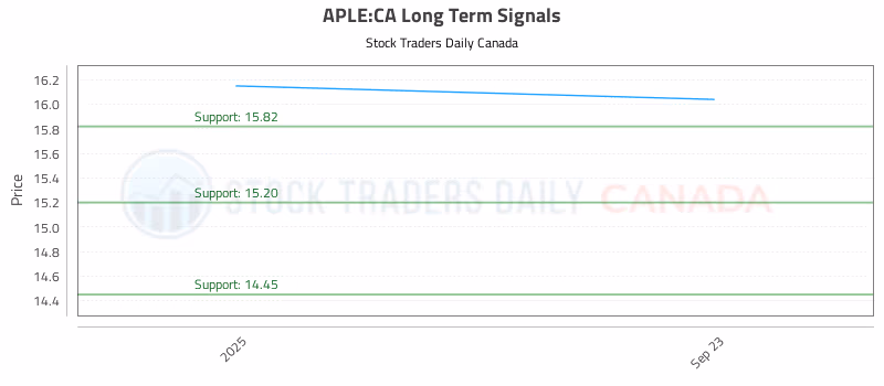 Stock Chart for APLE:CA