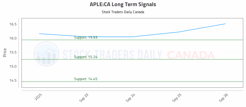 Stock Chart for APLE:CA