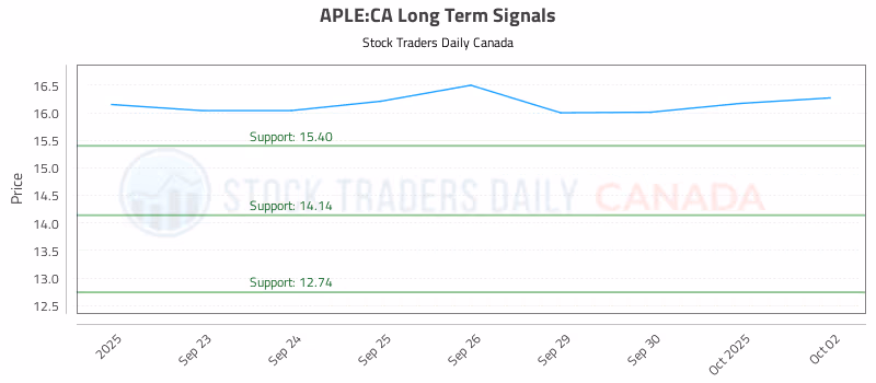 Stock Chart for APLE:CA