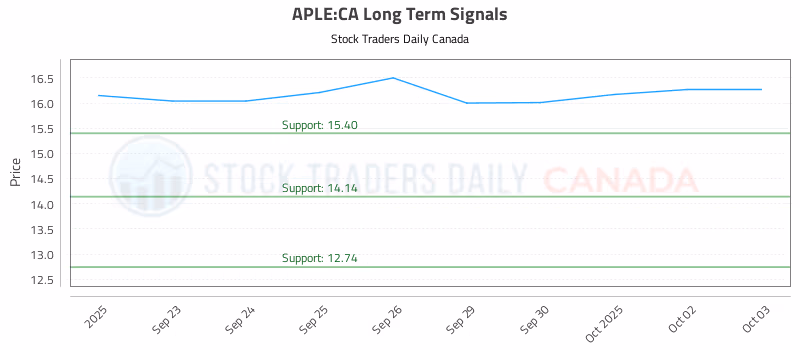Stock Chart for APLE:CA