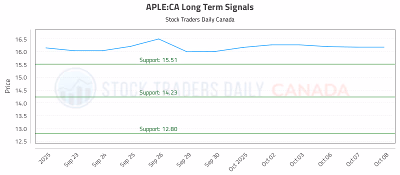 Stock Chart for APLE:CA