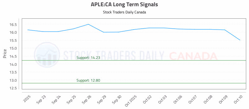 Stock Chart for APLE:CA